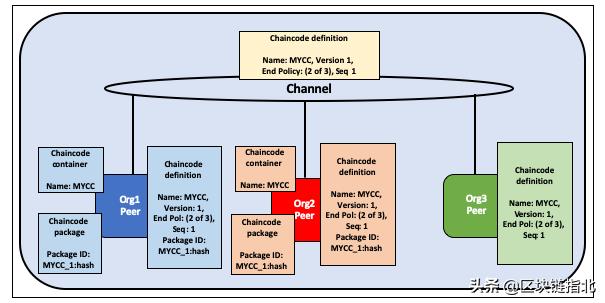 一文看懂fabric,一文了解web3.0