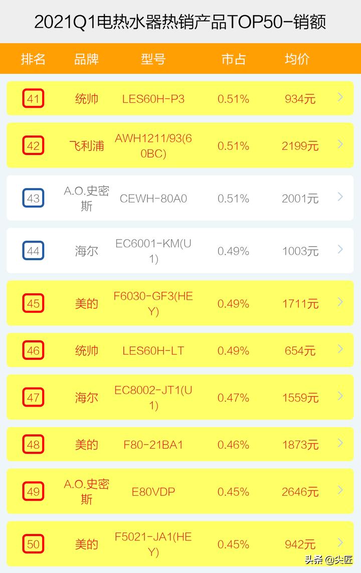 2020年电热水器中国排名前十名,2020电用热水器排名前十名