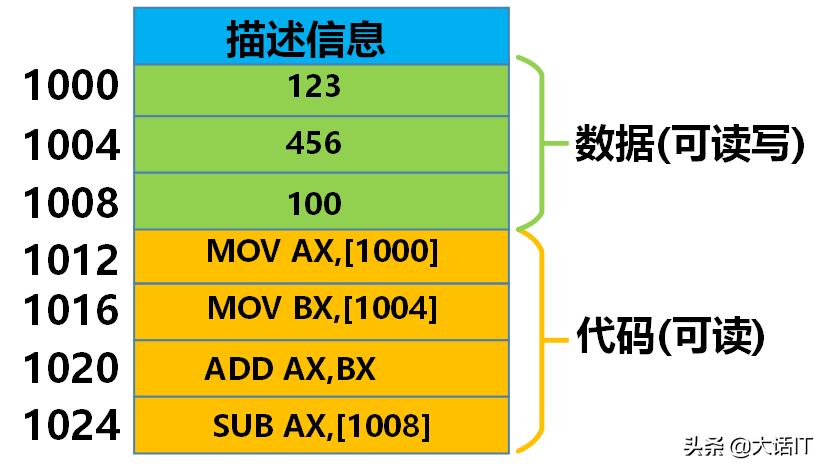 内存虚拟化内存地址转换,虚拟内存地址空间的作用