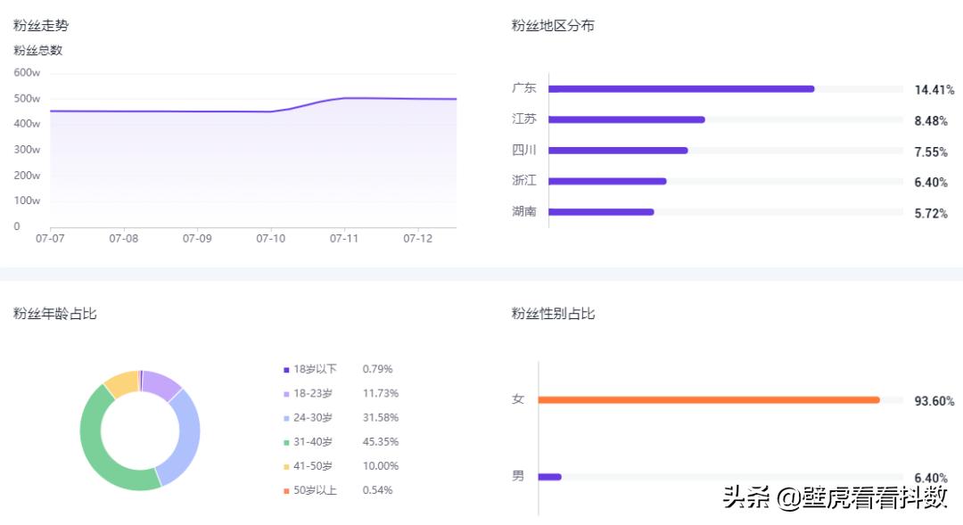 直播gmv越高流量越多,抖音gmv对直播间流量有没有影响