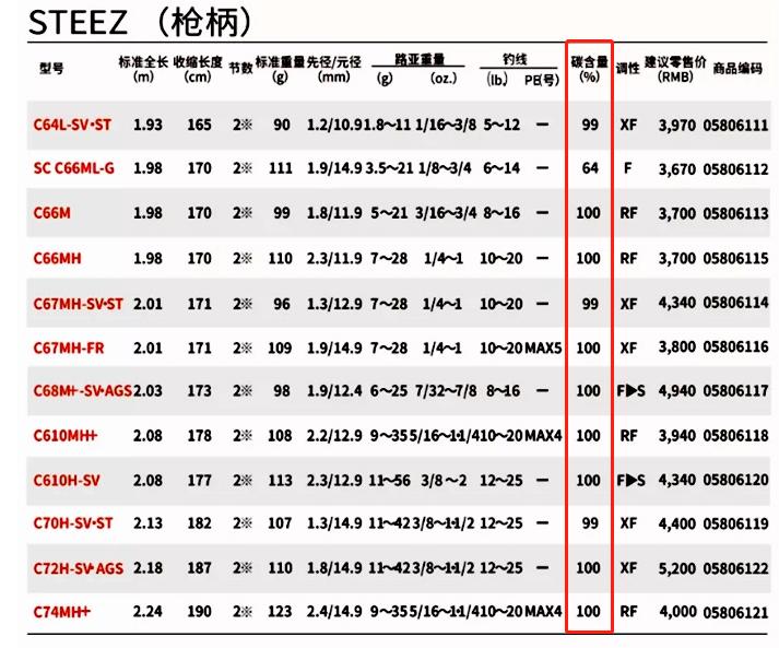 路亚1米8和2米1鱼竿有什么区别,路亚新手买竿避坑指南