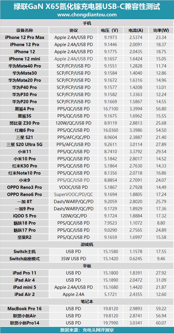 65w多口氮化镓充电器测评,绿联氮化镓45瓦充电器评测