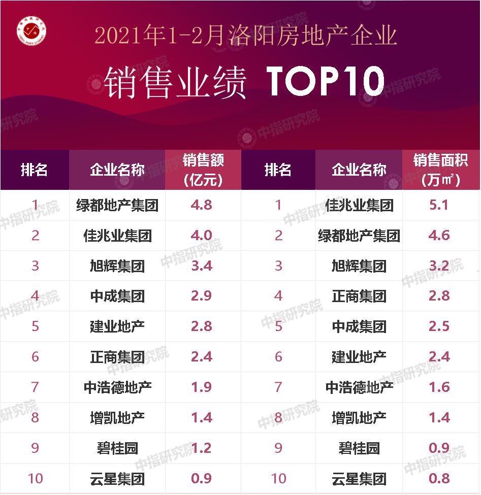 2021年1-2月洛阳楼市怎么样？一起看看房企及项目销售情况