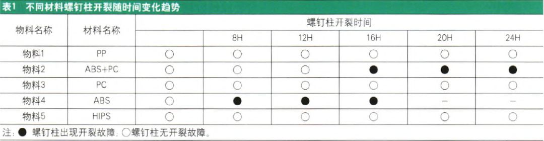 注塑螺钉孔开裂滑丝故障的研究
