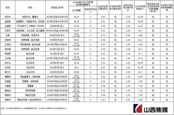 山西国投集团领导,山西18家省属国企排名