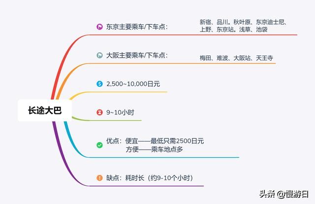 东京往返大阪,日本9天攻略东京到大阪够吗