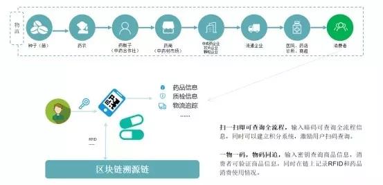 盈链技术,中医链如何和区块链结合