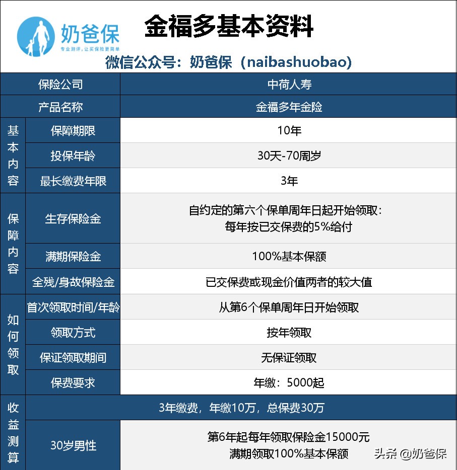收益率2%的年金险有必要买吗,收益高的年金保险