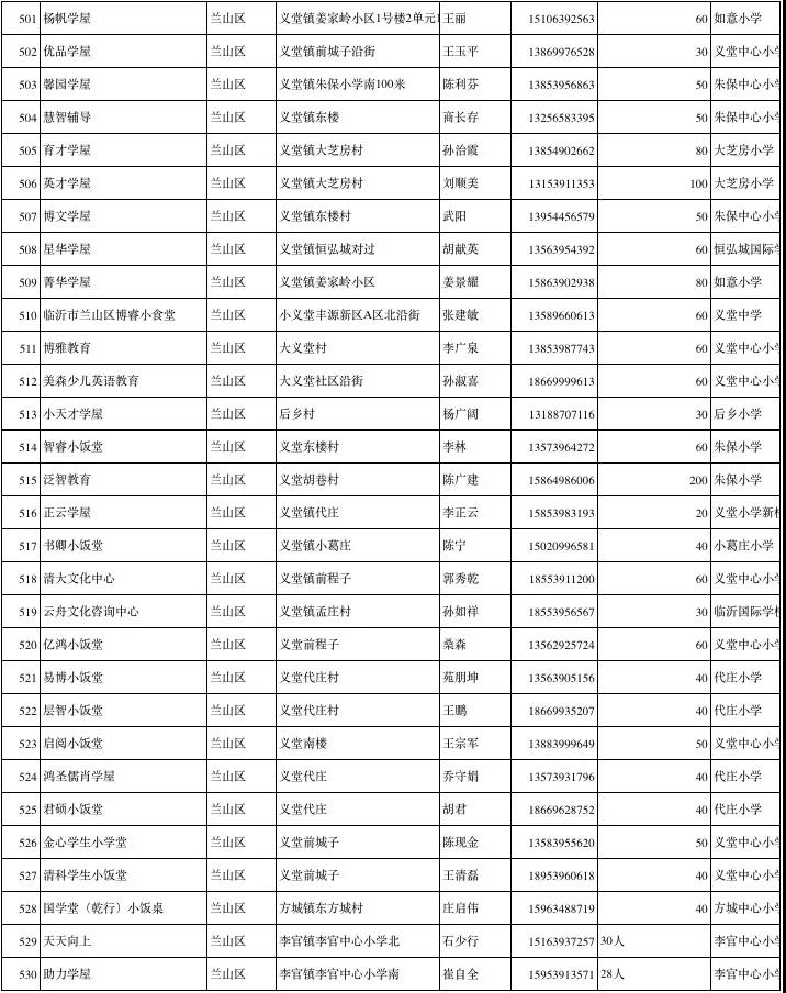 临沂公布1251家春季学生小饭桌保障学生饮食安全