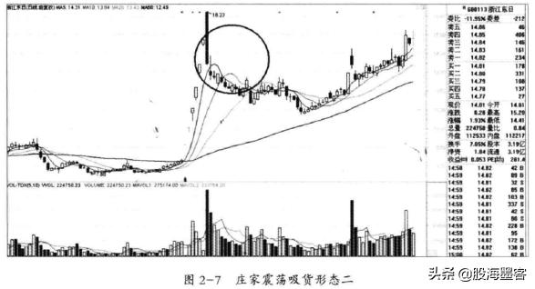 建仓成交量和拉升成交量,炒股要看成交量学会6种量价关系