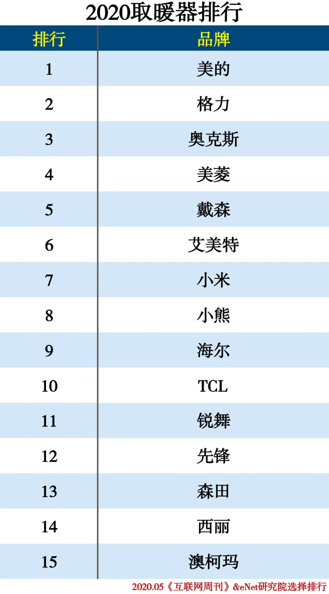 2020-2021年家电排行榜,家电排行榜2020前十名