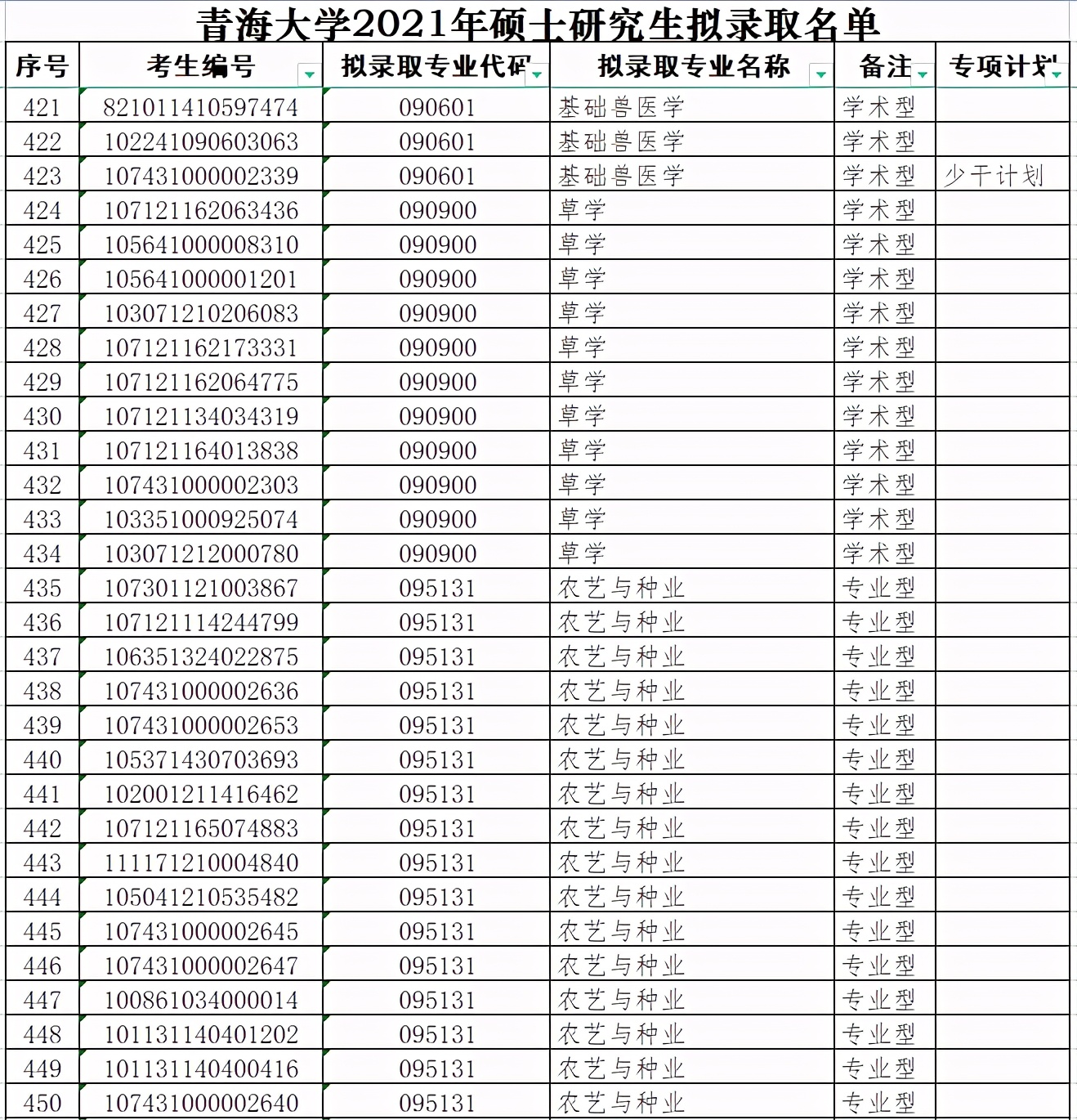 青海大学2021年硕士研究生拟录取名单（二）