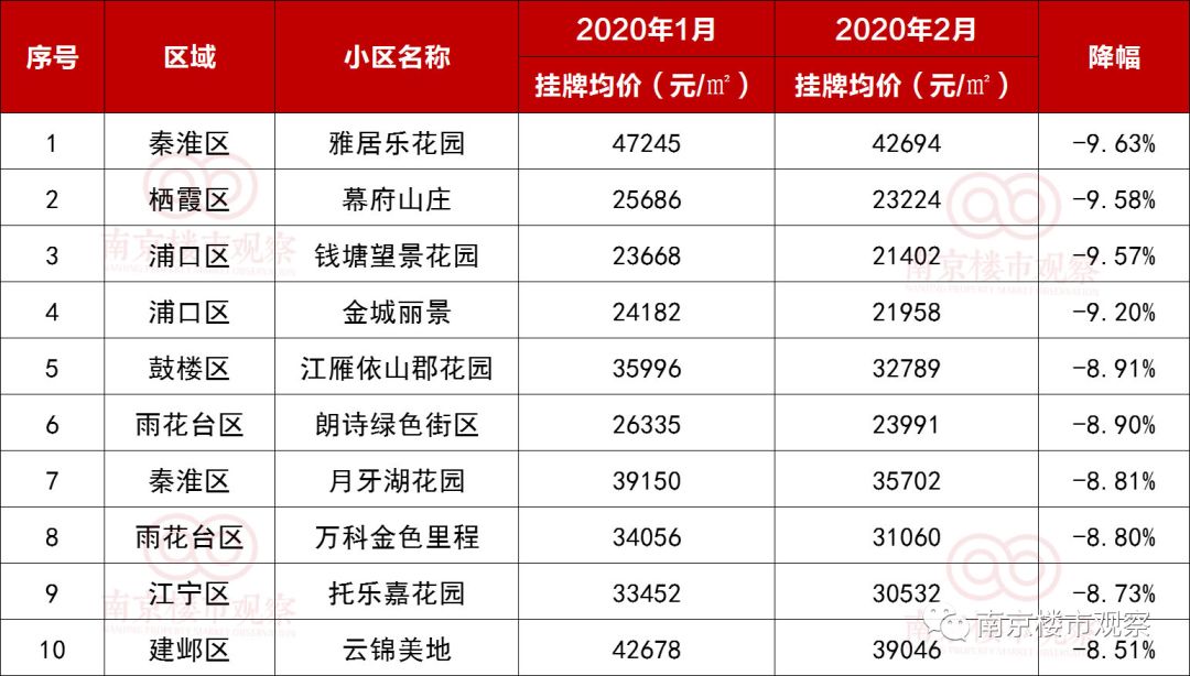 南京主城区小区跌幅排行榜,南京十大降价小区排名