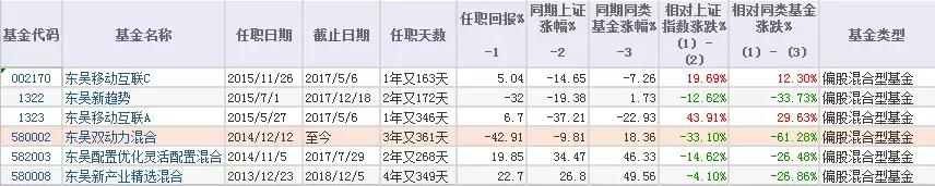 曾挺过股灾，东吴基金“牛基”三年后却亏40%，换帅能否解困？