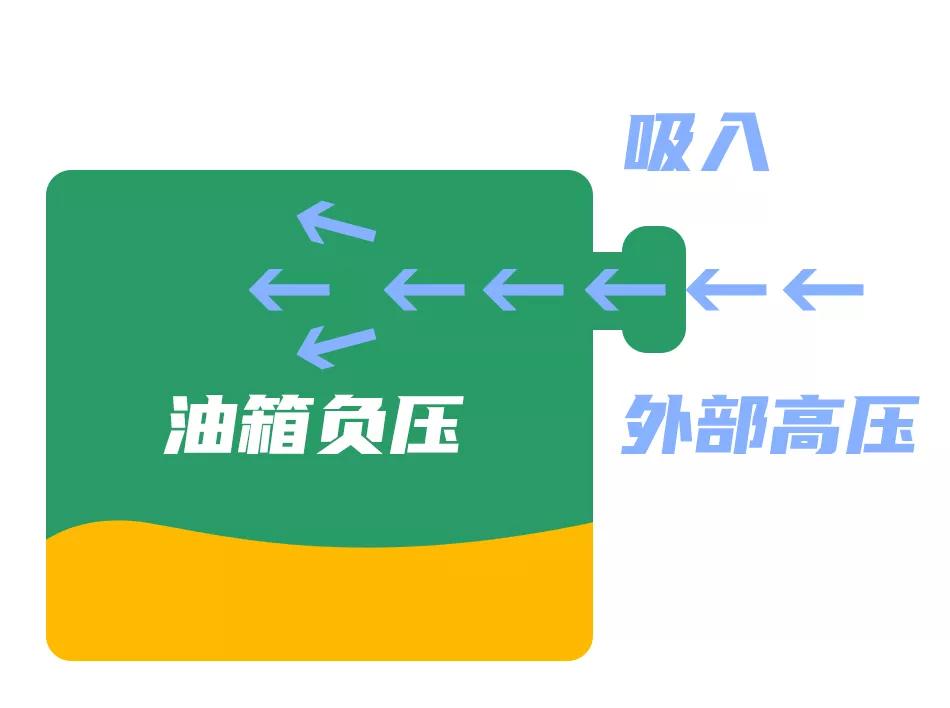 油压过高打开油箱盖,汽车油箱油压高怎么回事