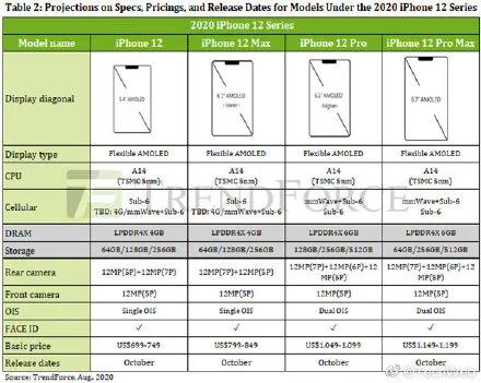 iphone12全系列售价曝光,iphone12全系列价格汇总