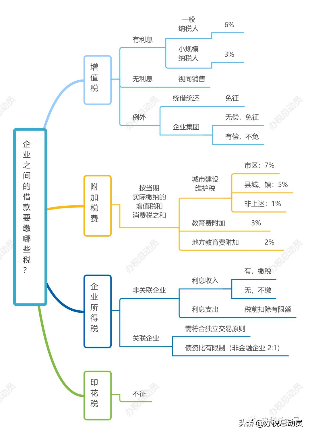 企业之间的借款需要交哪些税,企业之间相互借款需要交哪些税