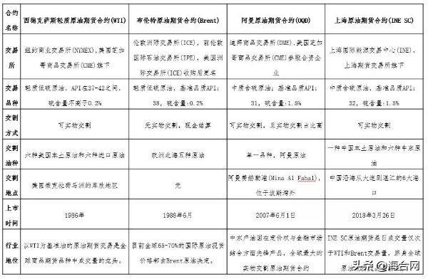国际主要的原油期货,原油期货经典分析
