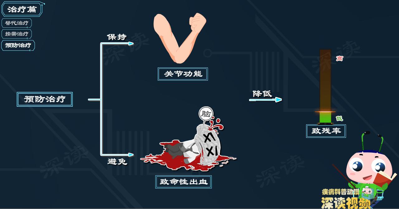 血友病治疗变迁史,血友病能痊愈吗