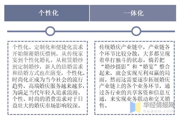 婚庆行业互联网营销,全国婚庆行业市场总量