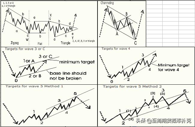 期货趋势交易技巧图解大全,期货五分钟操作形态与均线的运用