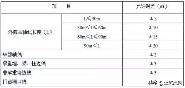 施工放线测量记录表符合什么规范,施工放线验收标准