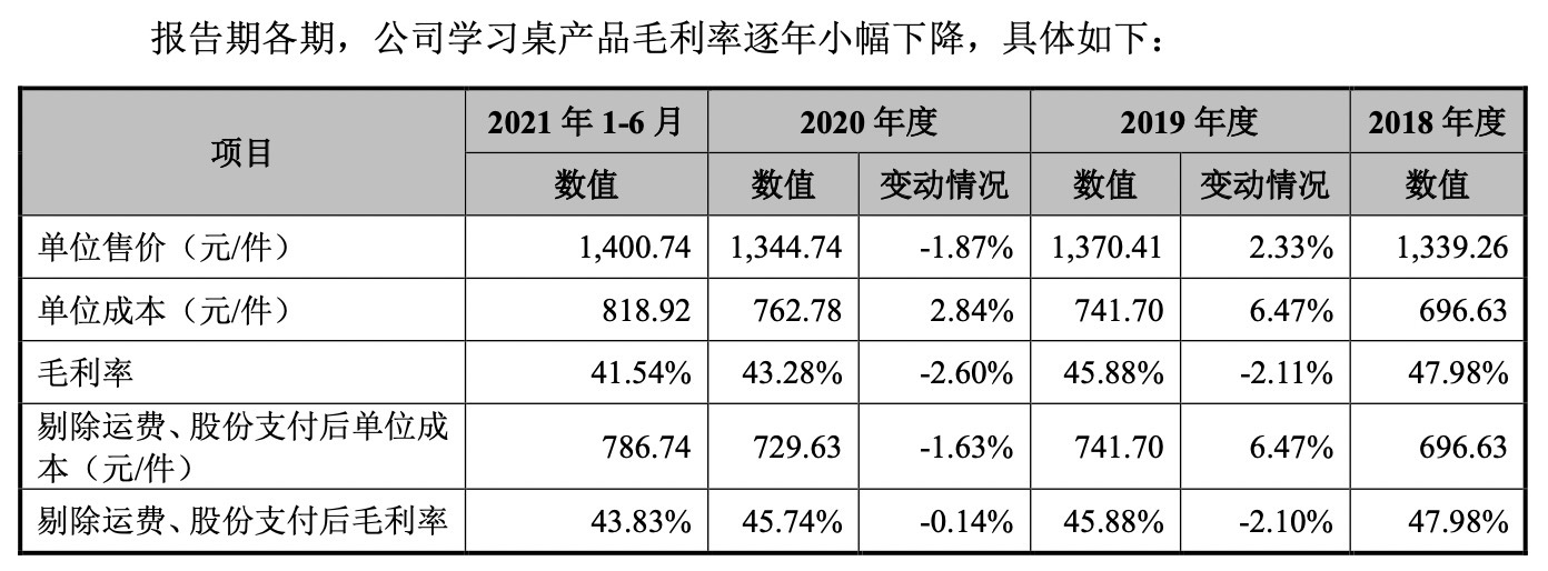 IPO观察哨｜护童科技学习桌售价1400元经销收入逆势增长藏水分？