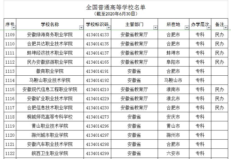 安徽五所野鸡学院,安徽省内的野鸡大学名单