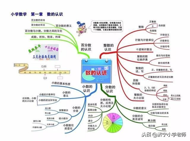 1-6年级小学数学思维导图,整理小学数学一到六年级思维导图