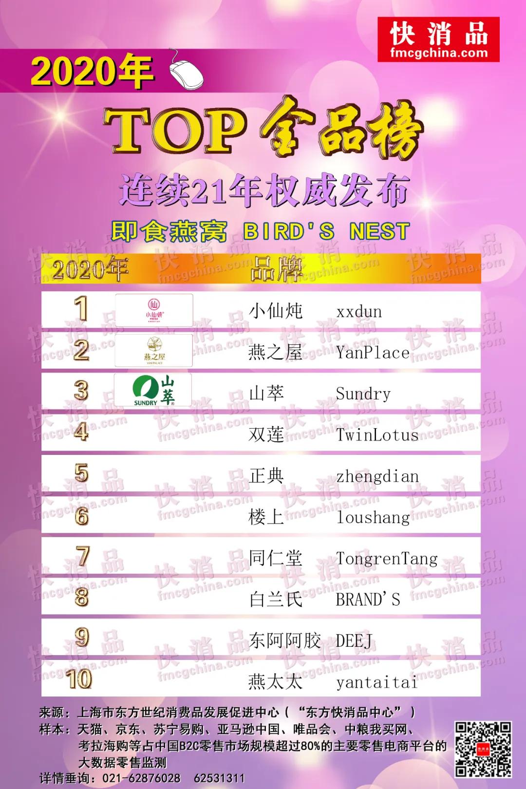 「独家」2020年线上TOP金品榜—滋补类公布