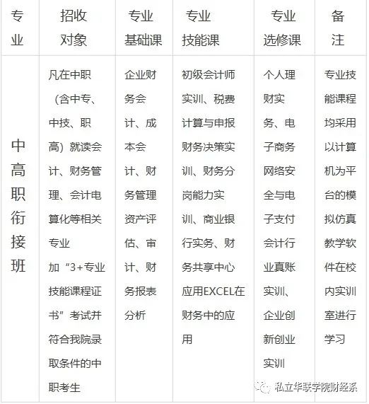 私立华联学院录取分数线,私立华联学院财务管理专业