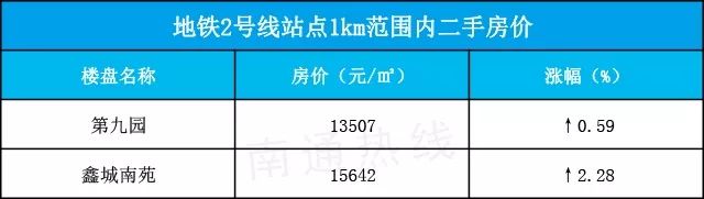 南通地铁未来5年房价,南通地铁2号线附近新楼盘