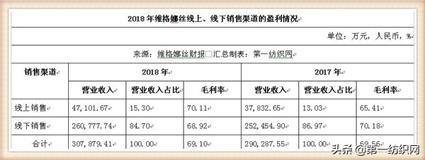 和维格娜丝齐名的品牌女装,维格娜丝女装是哪个公司的