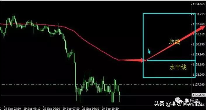 期货高手一根均线交易系统图解,一根均线打天下实战视频