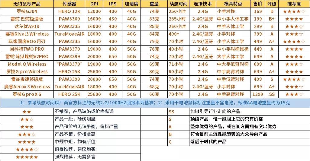 2022年最好的游戏鼠标,有什么值得推荐的游戏无线鼠标
