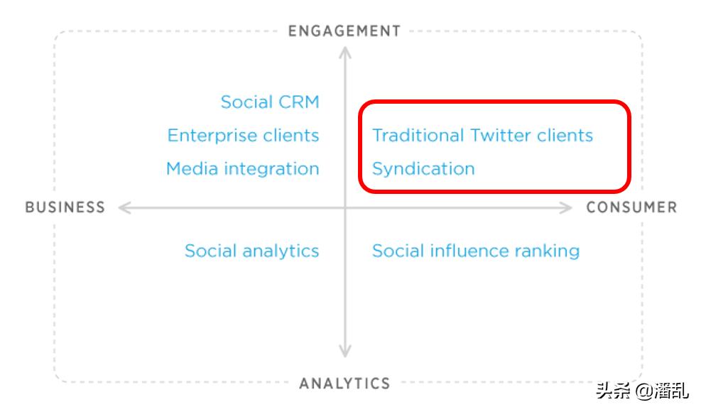 复盘Twitter发展迷思：为何生于移动却错过移动？