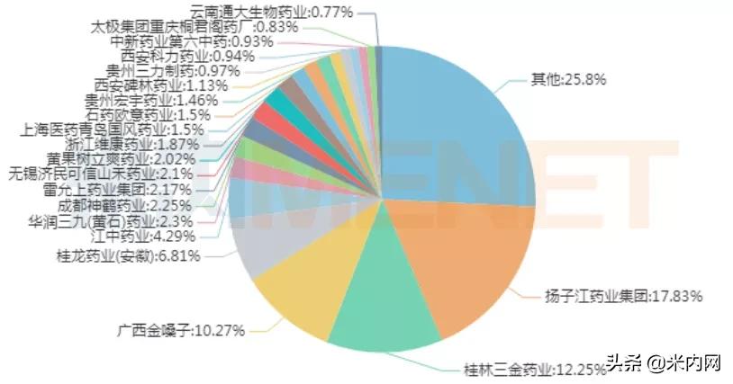 咽喉中成药TOP10出炉！9亿品种夺销冠扬子江等6个独家亮眼