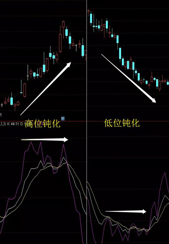 kdj背离有用吗,kdj背离形态图解