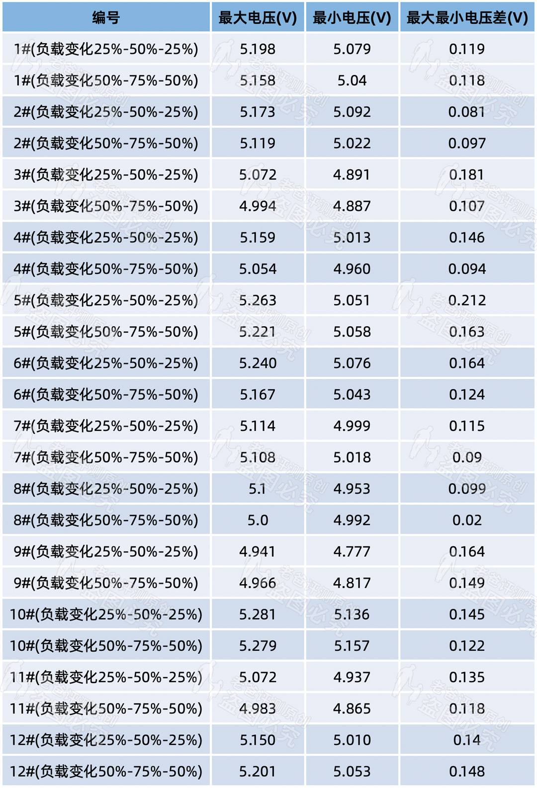 3.9元充电器猫腻,苹果原装充电器价格149