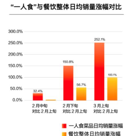 堂食门店提升营业额的方法,堂食如何做促销