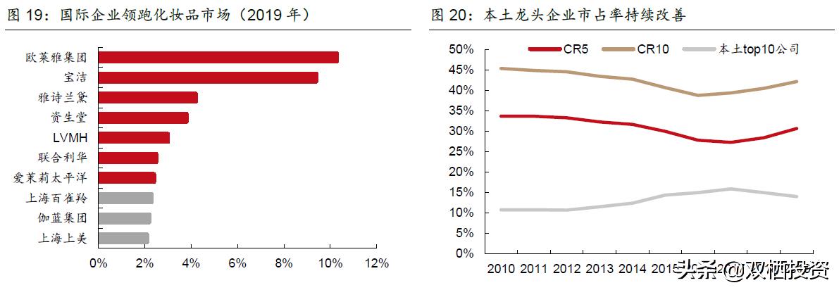 珀莱雅和国外化妆品巨头对比,珀莱雅化妆品行业发展现状