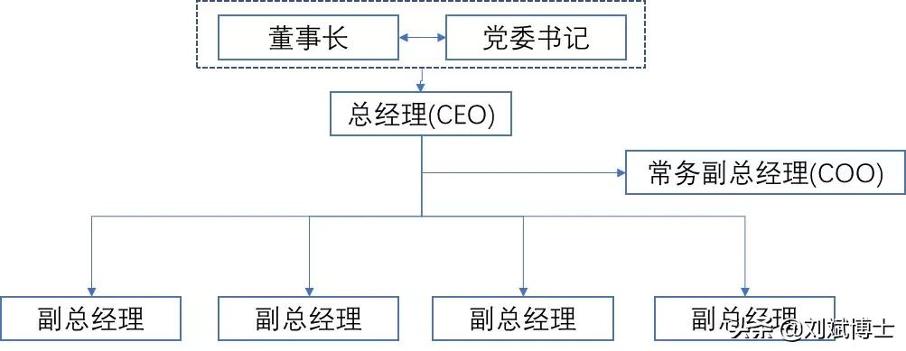 国企人事权归董事长还是总经理,国企董事长总经理可以是一个人吗