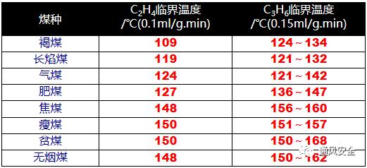 烯烃及烯烷比在煤矿火灾预报中的应用(含各煤种临界值)