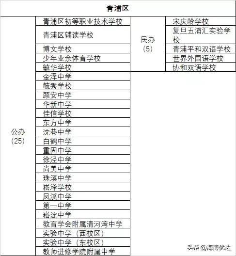 上海各区小学教育资源排名,上海哪个区初高中教育资源最好