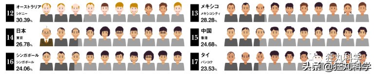 日本一个教授研究秃头30年，得出的结论有点耿直过头了