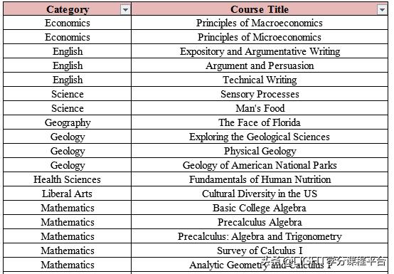 美国留学生高中选课要求,美国留学生选课