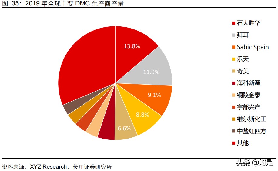 碳酸二甲酯项目,碳酸二甲酯下游开发情况怎么样