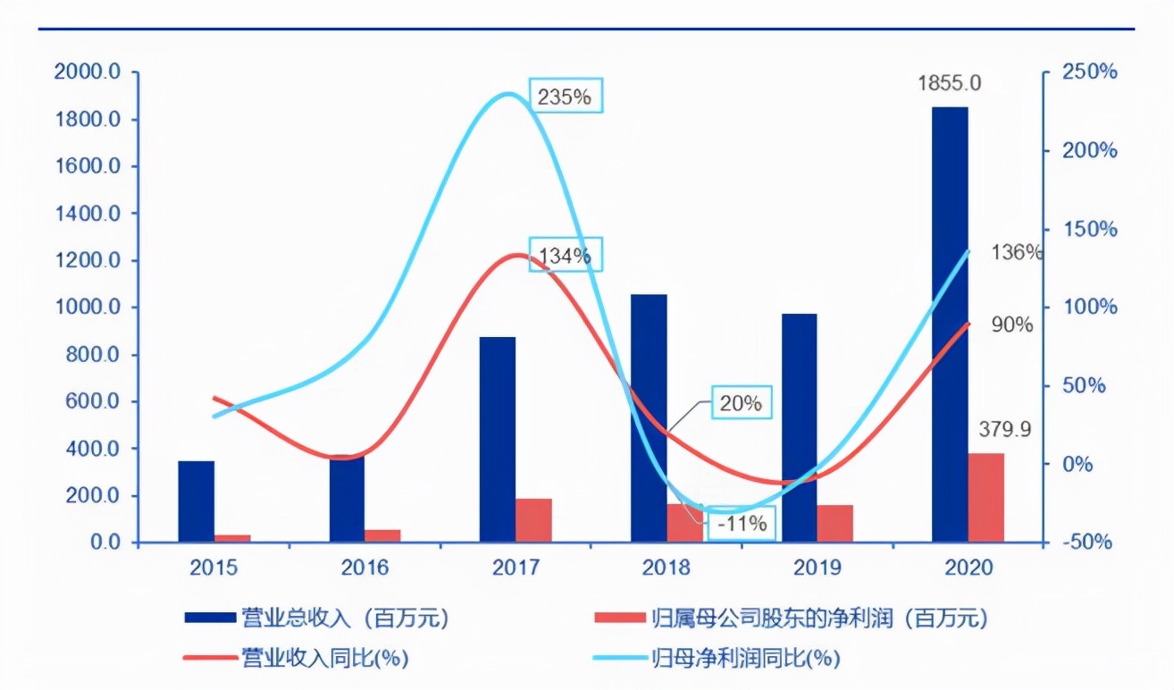 北交所光伏龙头连城数控市值破240亿是否仍被低估？