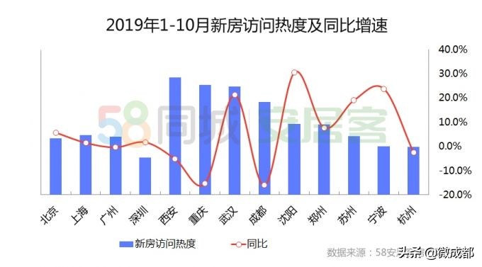 成都吸引力强劲!58同城、安居客发布《2019人才政策与安居就业报告》
