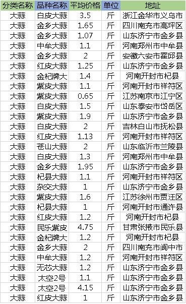 12月4日大蒜价格多少钱一斤？最新产区收购价行情信息汇总
